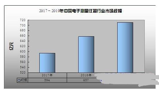 杭州電子測量儀器的現狀和發展前景