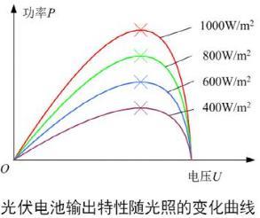 MPPT和杭州功率分析儀在光伏發電行業中的應用